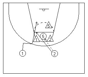 Basketball scissor Movement where Defenders Prematurely Anticipate the Scissor diagramed