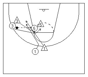 The Basketball Scissor Cut using Center, a Forward and a Guard diagramed