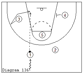 Basketball Offensive Diagram 136 - Countermoves for the Equal Opportunity Half-Court Offense