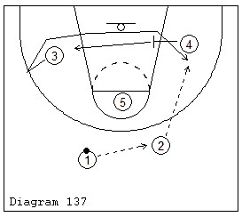 Basketball Offensive Diagram 137 - Countermoves for the Equal Opportunity Half-Court Offense