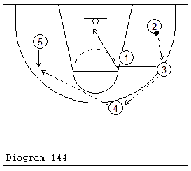Basketball Offensive Diagram 144 - Countermoves for the Equal Opportunity Half-Court Offense