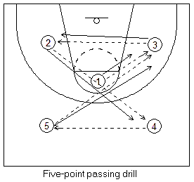 Five-point basketball passing drill