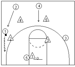 Coaching the basketball secondary break attack