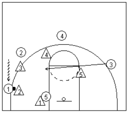 Coaching the basketball secondary break attack